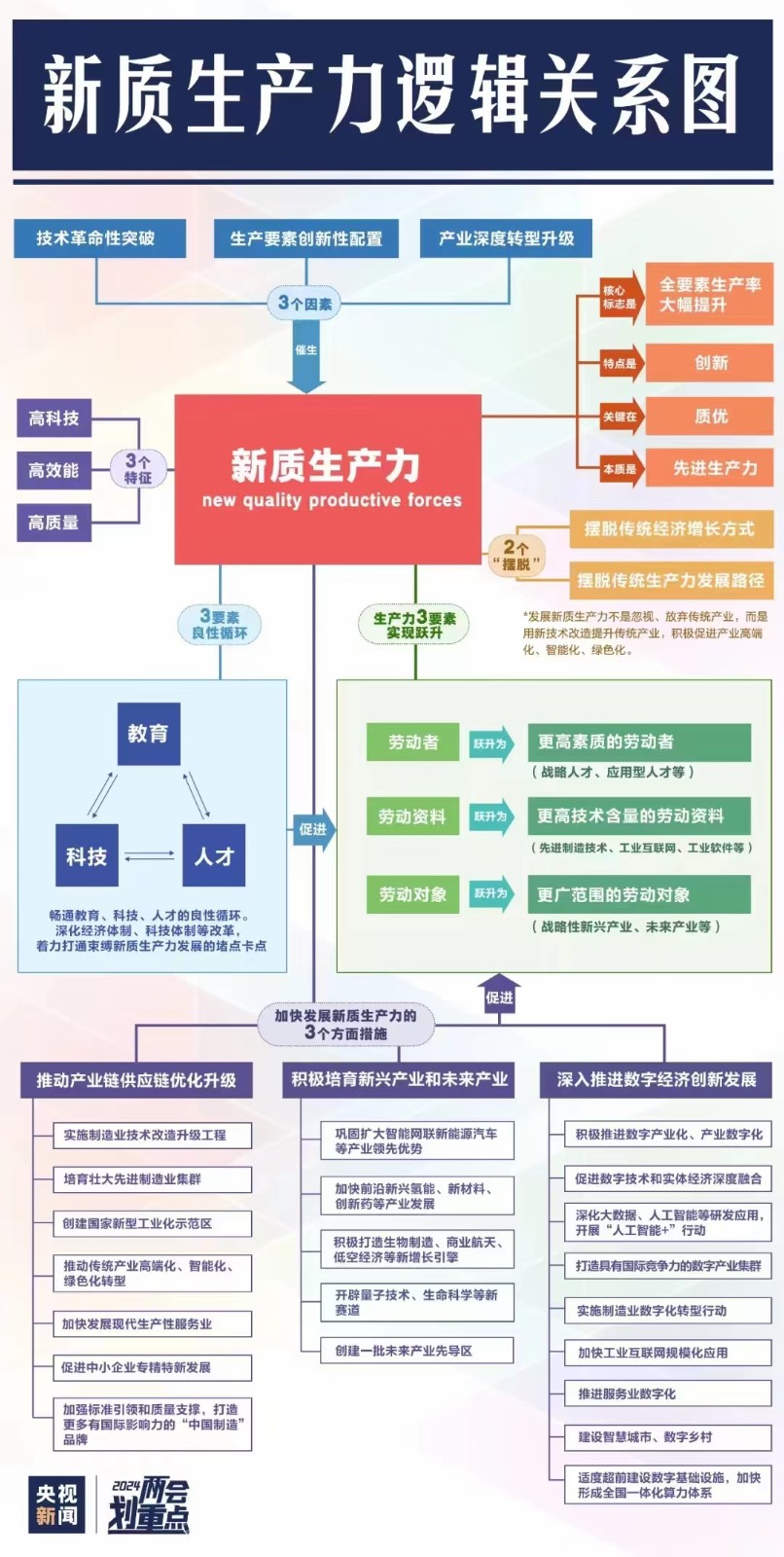 新质生产力逻辑关系图.jpg 新质生产力逻辑关系图.jpg